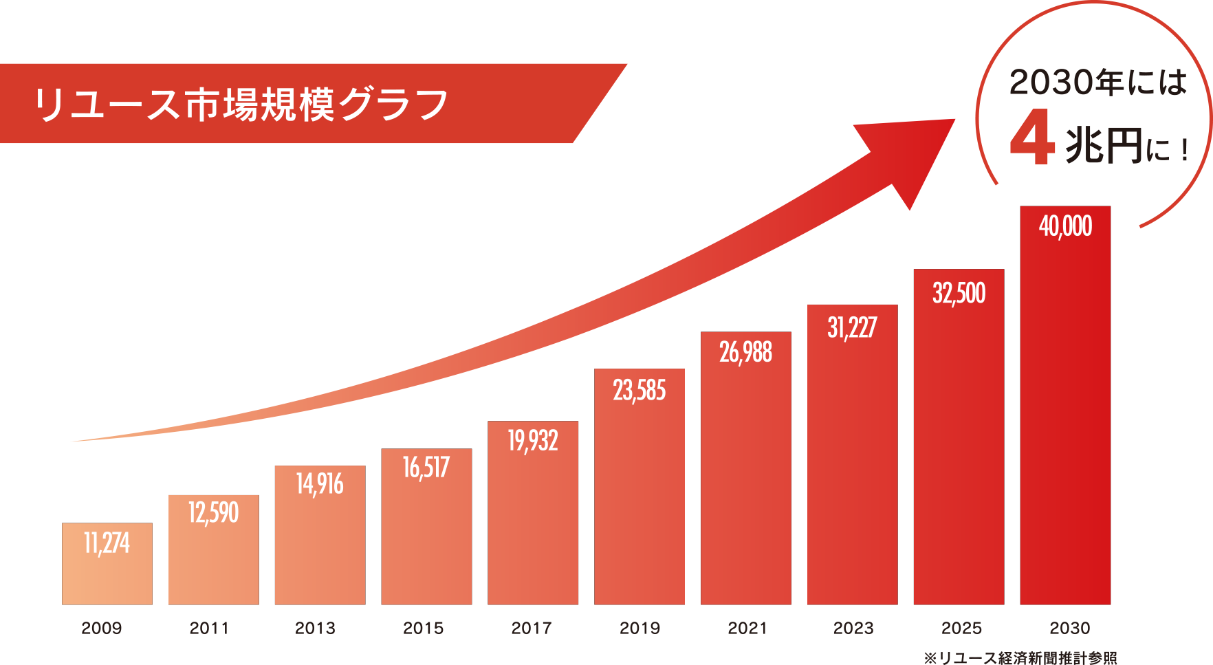 リユース市場規模グラフ ハンズクラフト